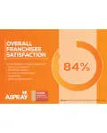 Aspray Receive First 5-Star Franchisee Satisfaction Award of 2023